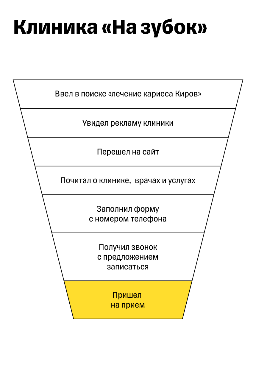 Пример воронки продаж