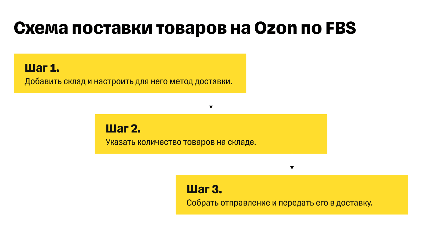 Поставка товаров на Ozon по FBS