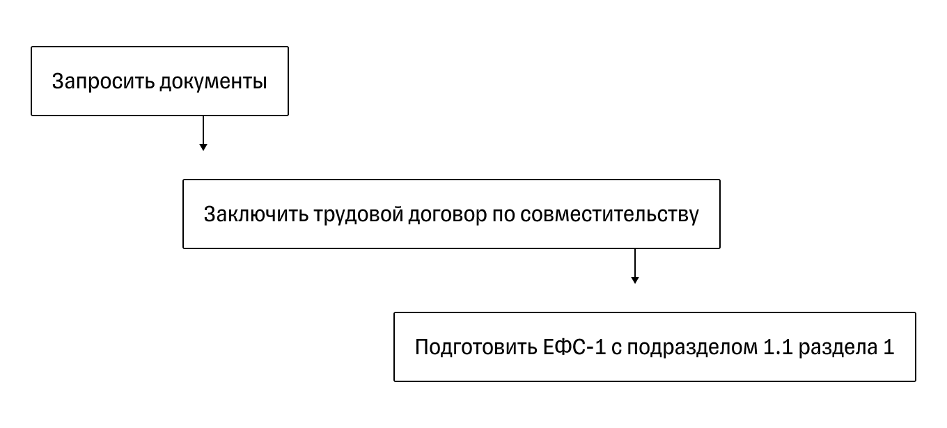 Оформление на работу по совместительству