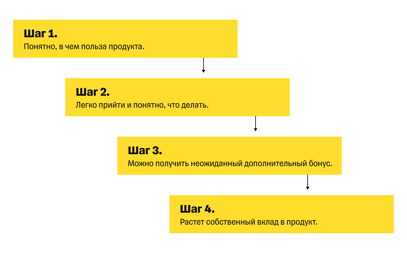 Путь клиента от знакомства до привычки