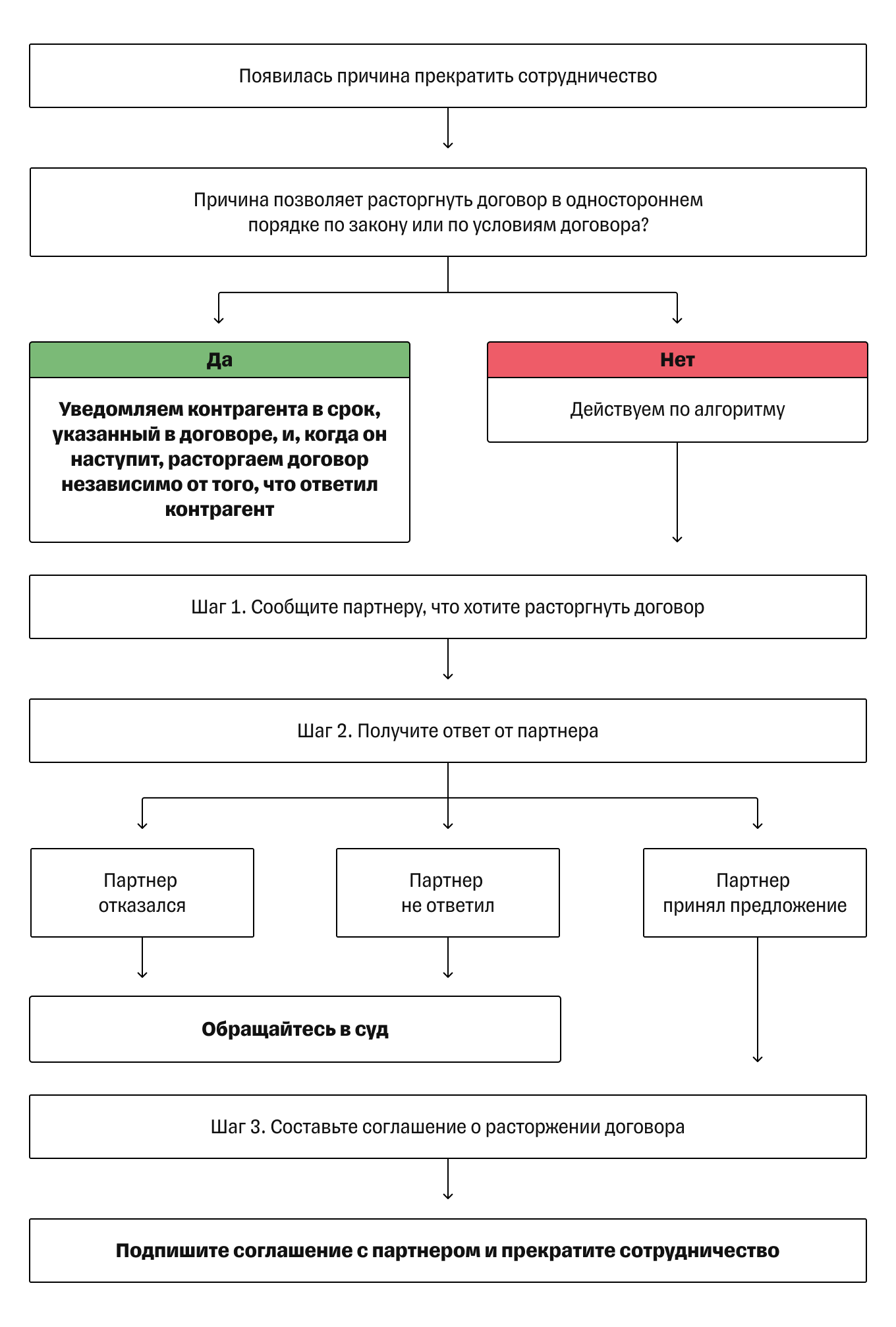 Как расторгнуть любой договор