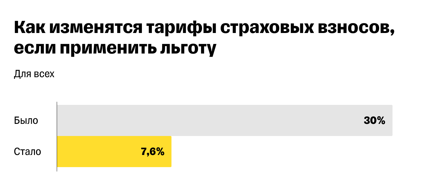 Страховые взносы для IT-отрасли после налогового маневра