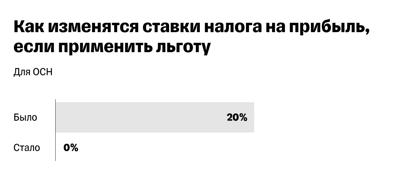 Налог на прибыль для IT-отрасли после налогового маневра