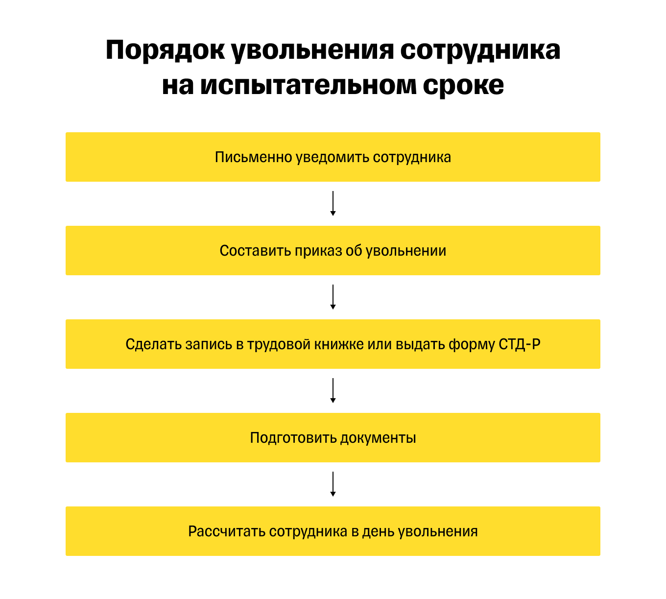 Порядок увольнения работника на испытательном сроке