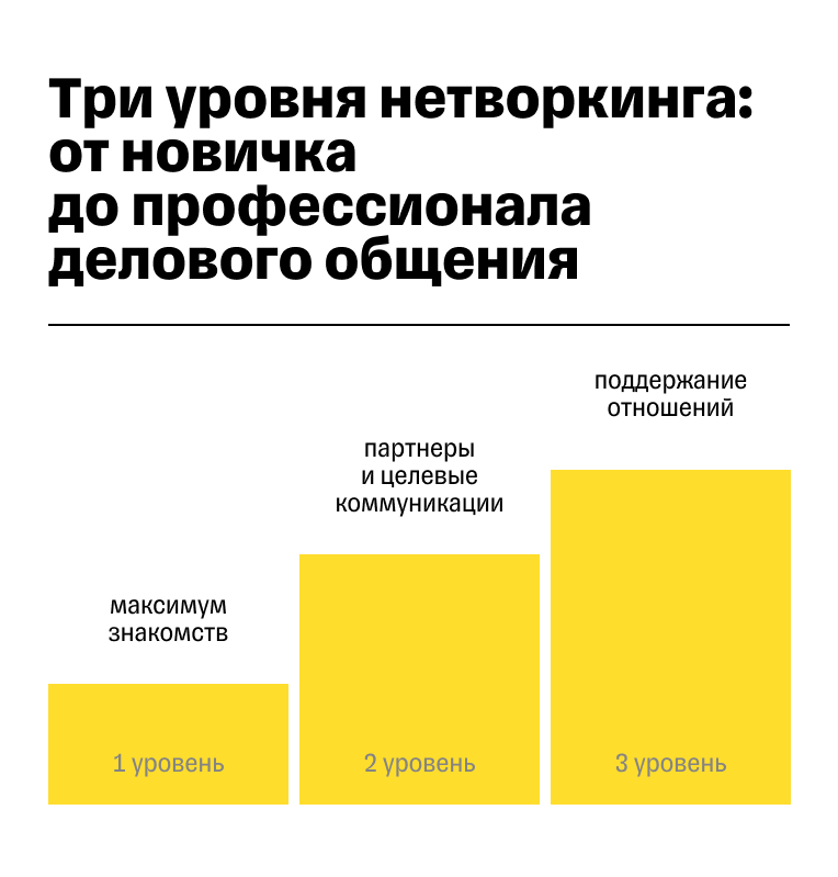 Уровни нетворкинга