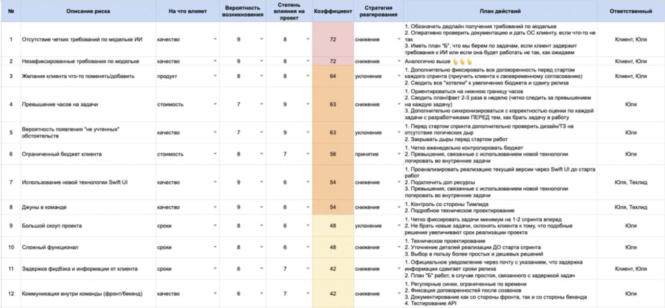 Планирование и оценка рисков проекта