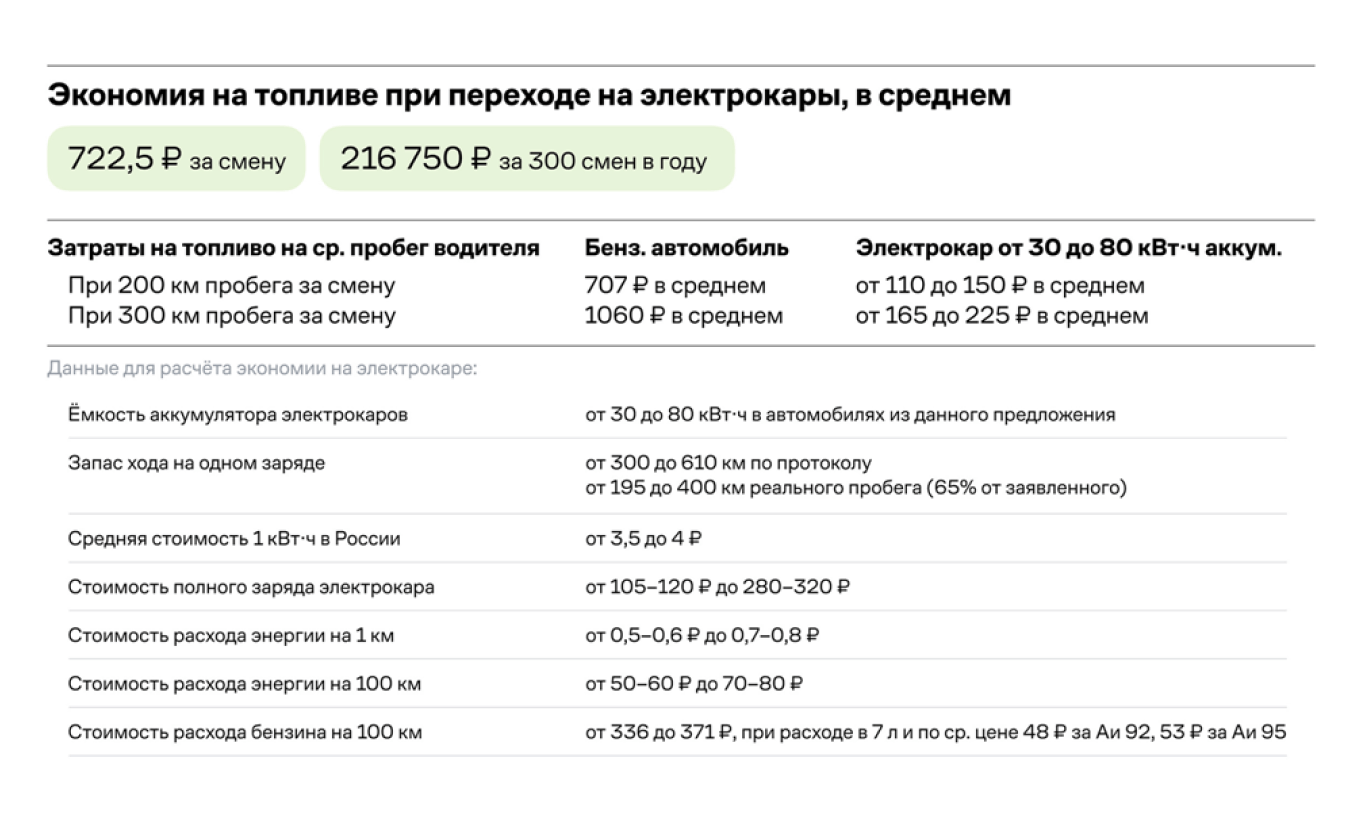 Средняя экономия при переходе таксопарка на электротранспорт
