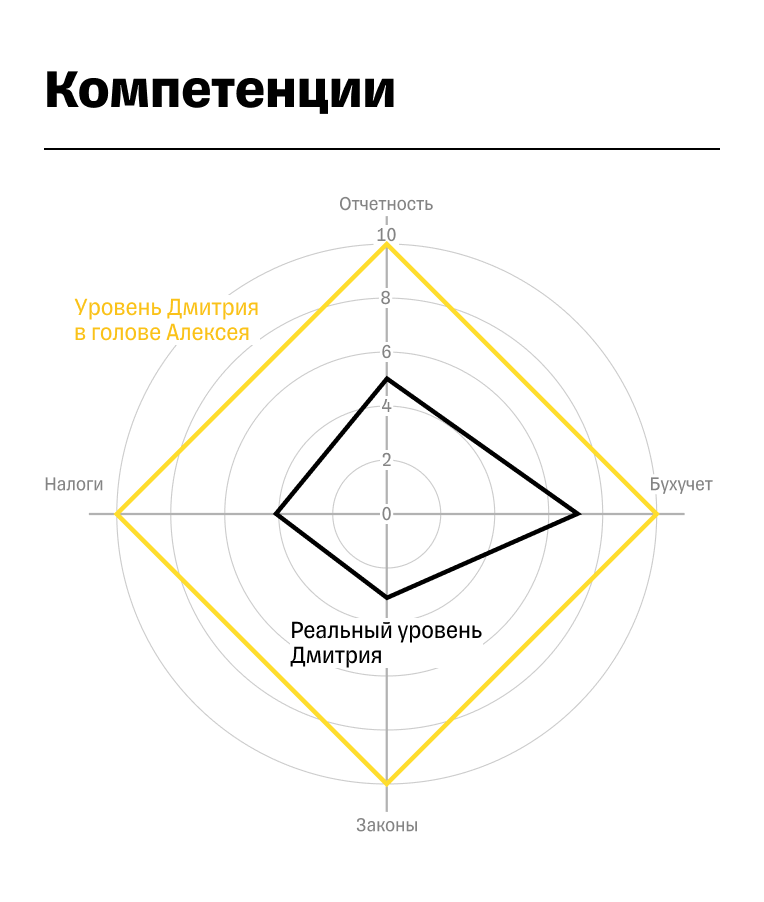 Проверка уровня компетенции