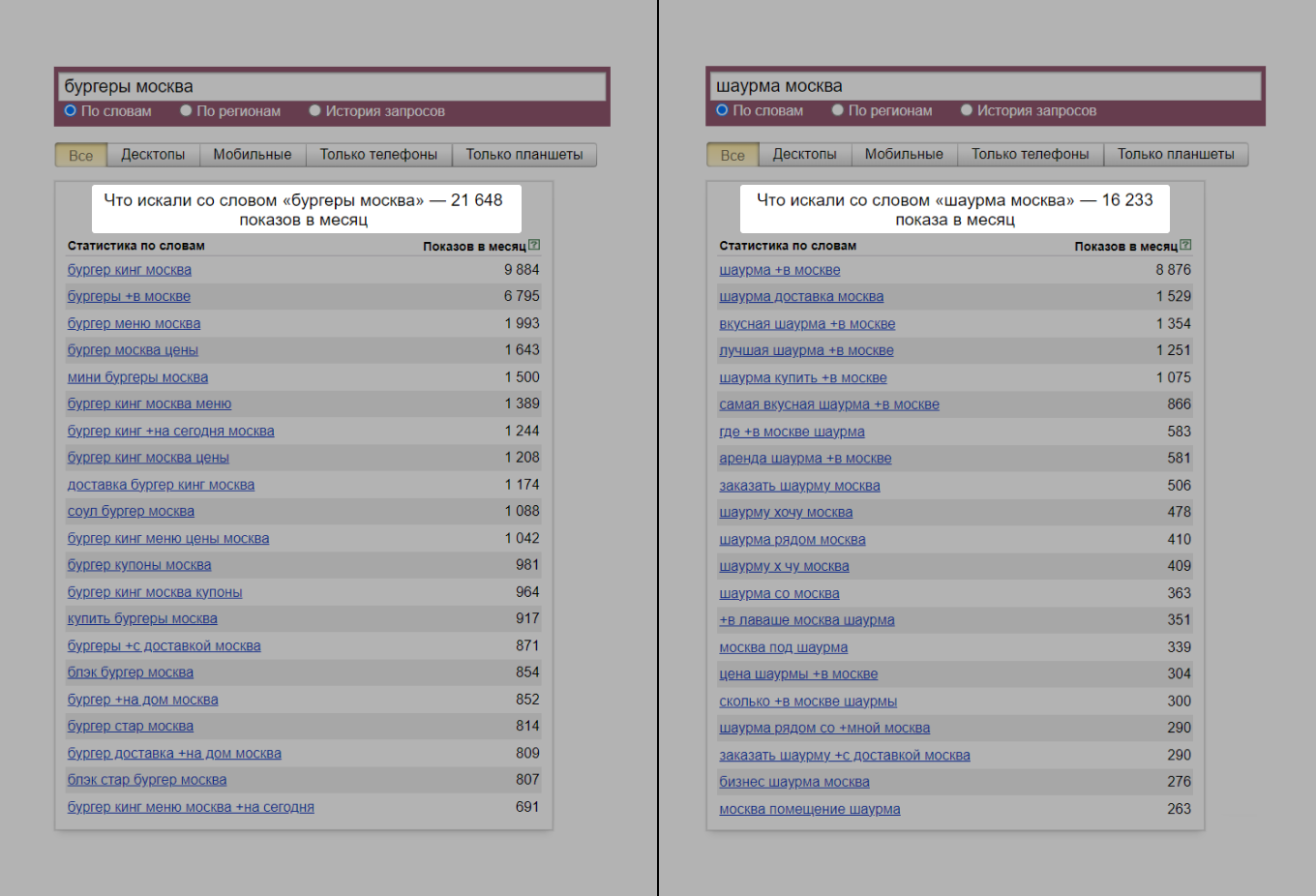 Анализ спроса в Вордстате