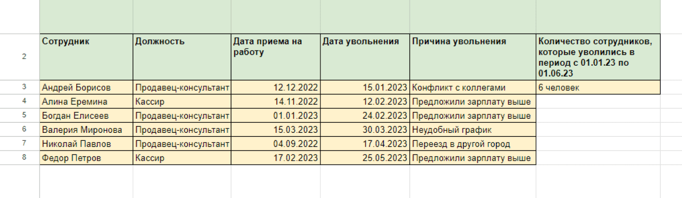 Почему увольняется персонал