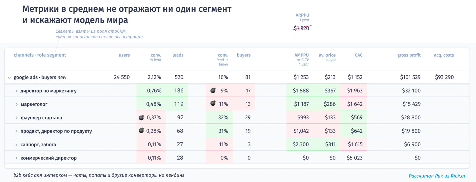 Дашборд с метриками реального кейса