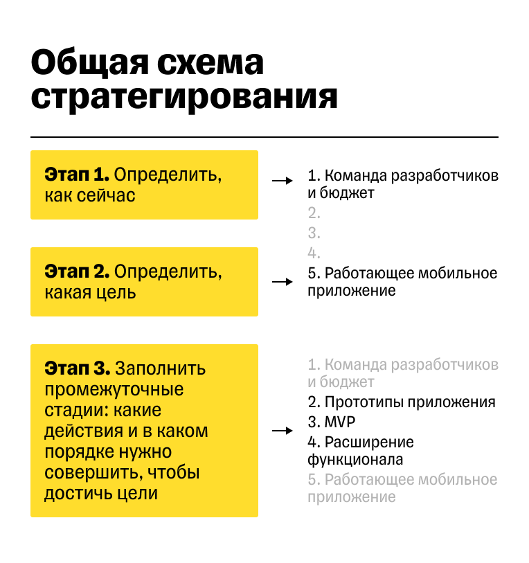 Этапы стратегирования