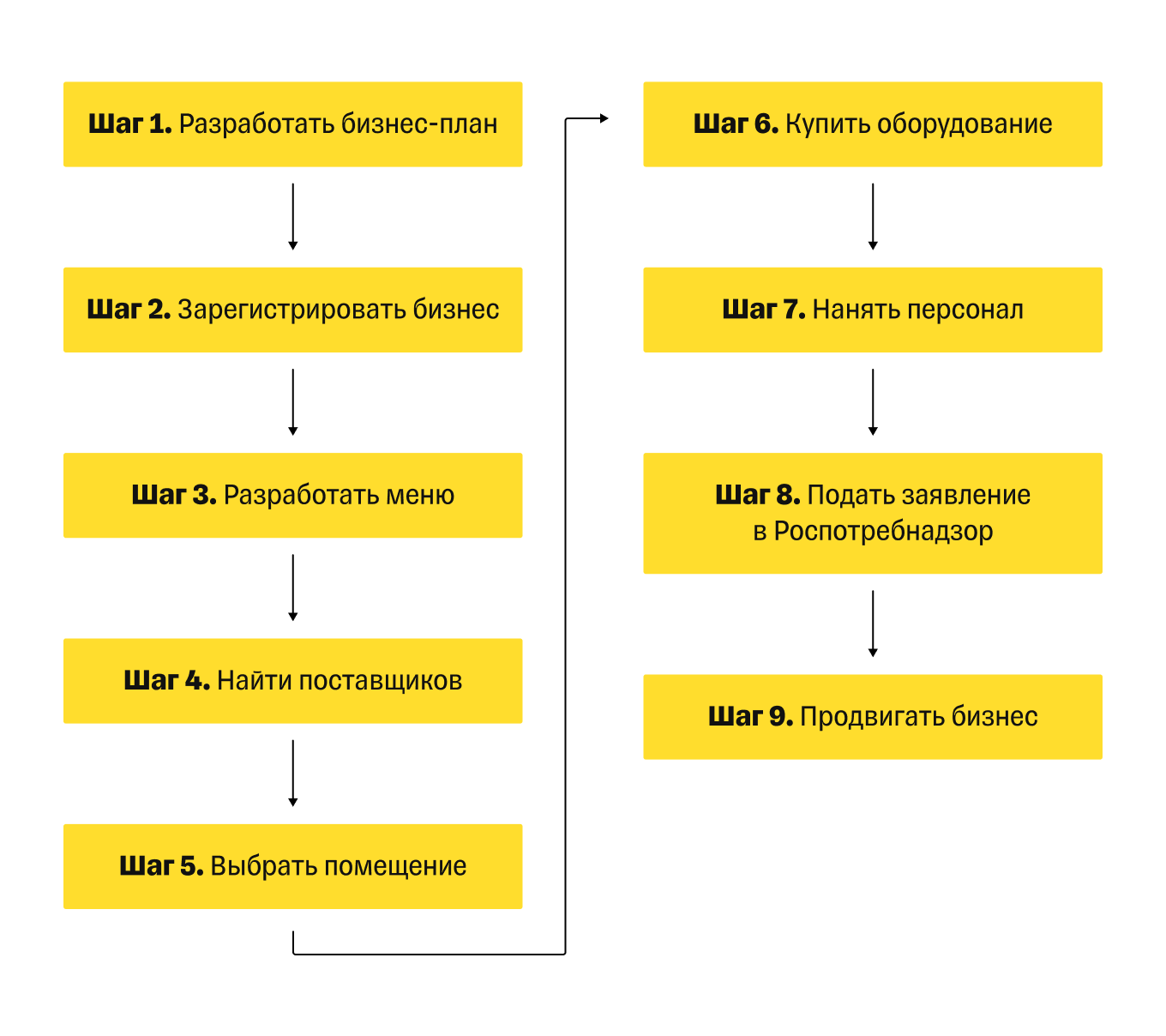 Инструкция: как открыть фастфуд