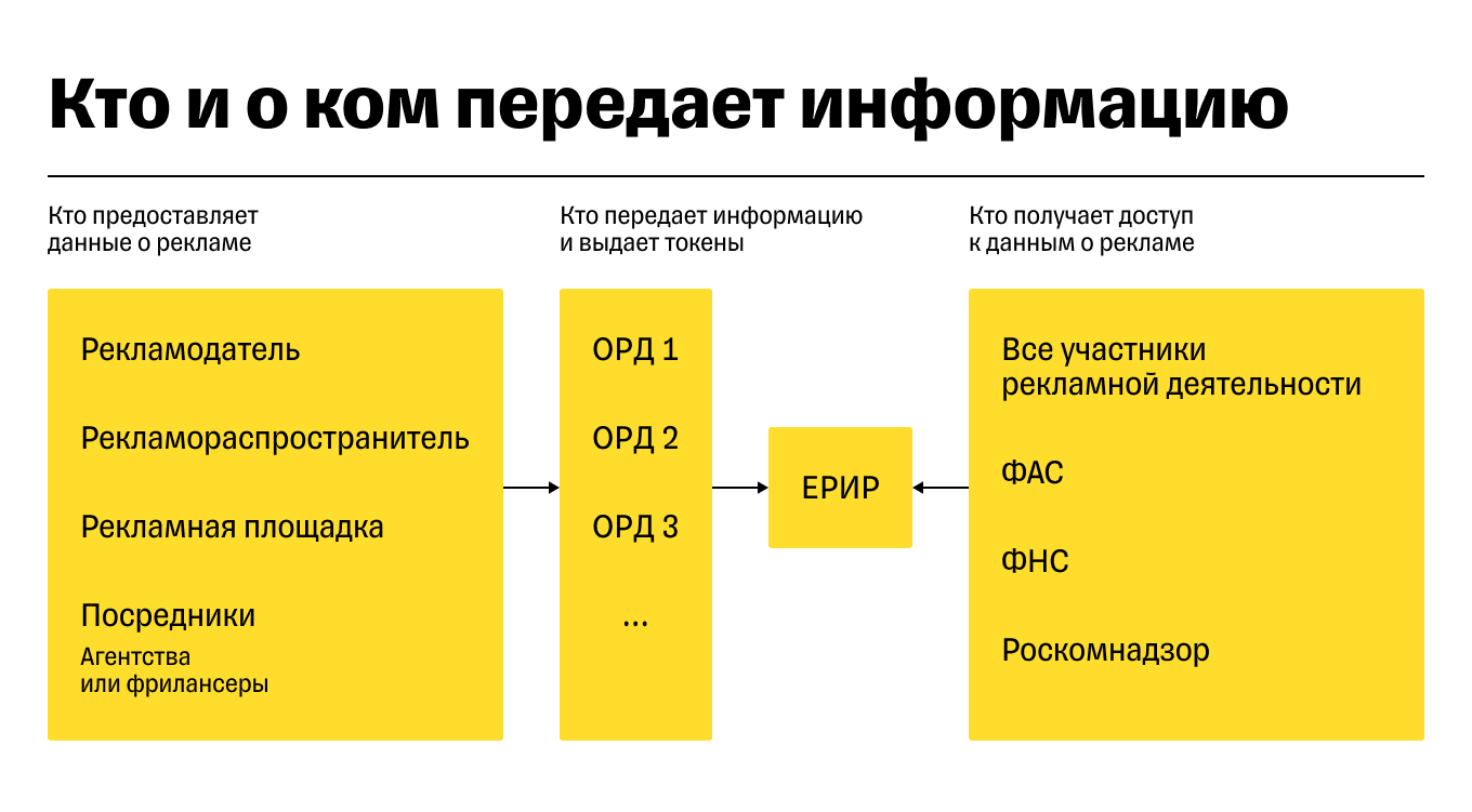 Общая схема маркировки рекламы