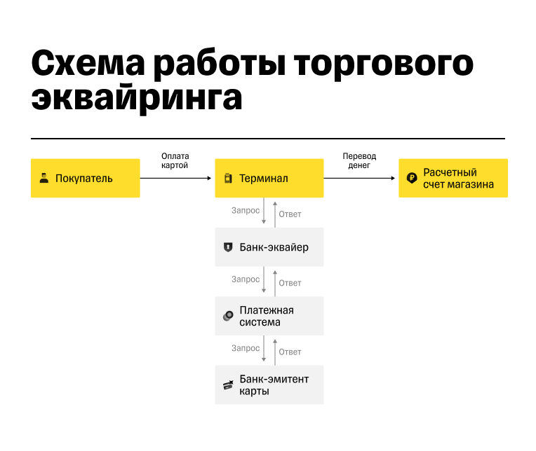 Как работает эквайринг в магазине