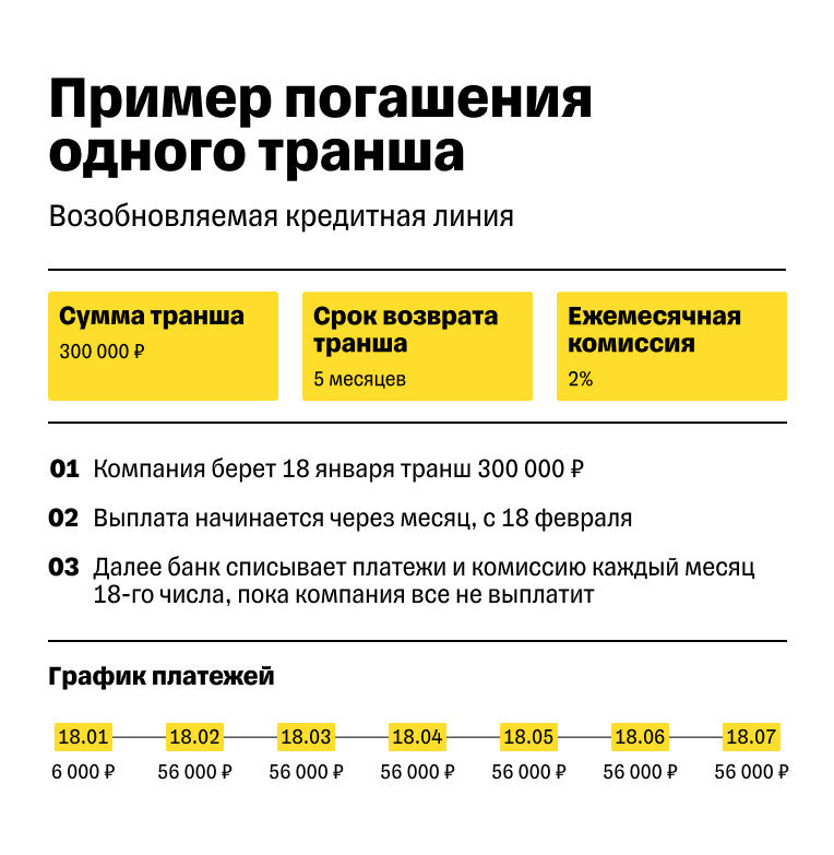 Пример погашения транша по кредитной линии