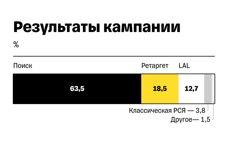 Результаты маркетинга