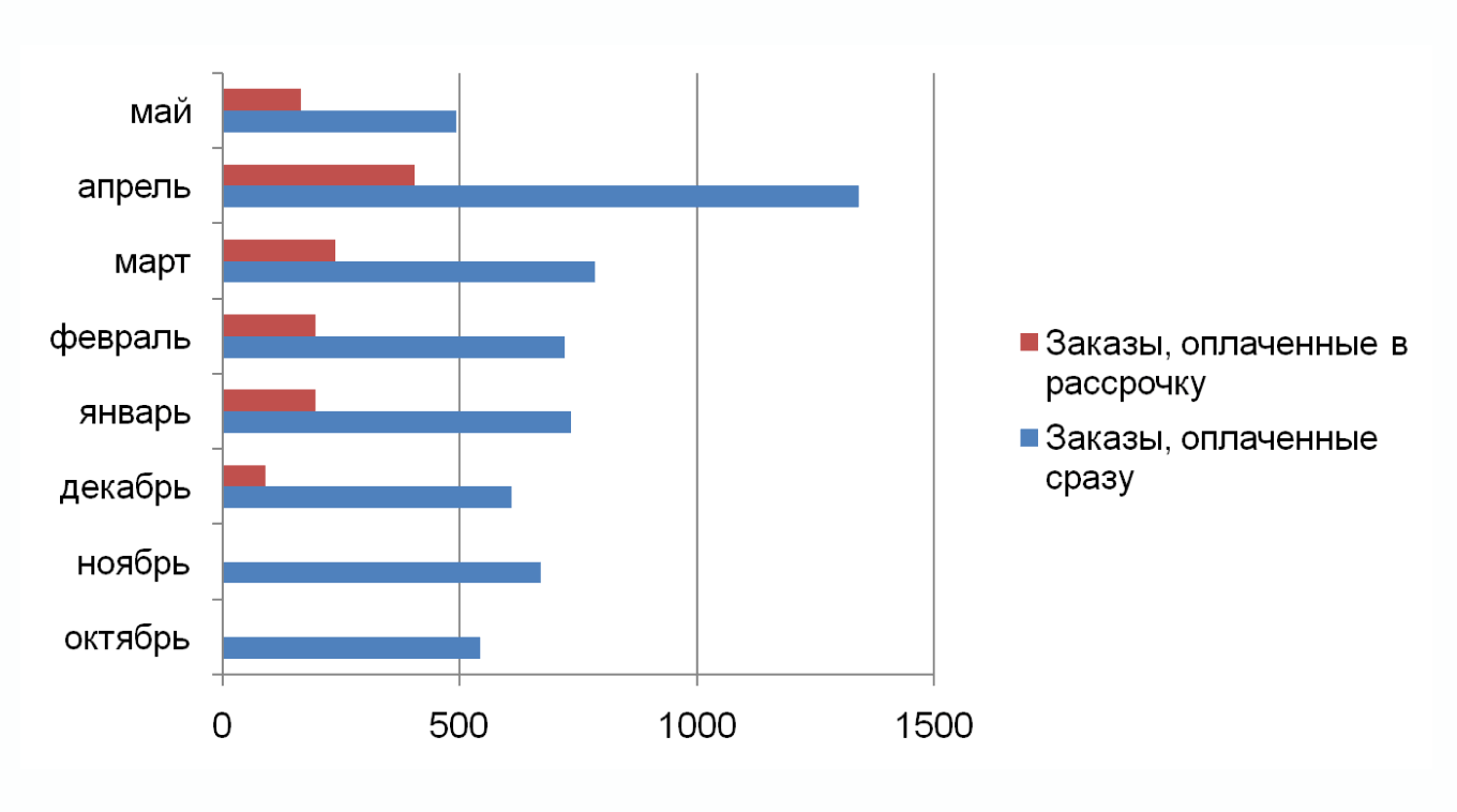 Количество покупок в рассрочку