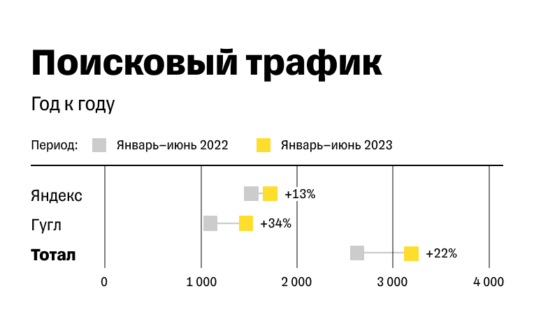 Изменение поискового трафика