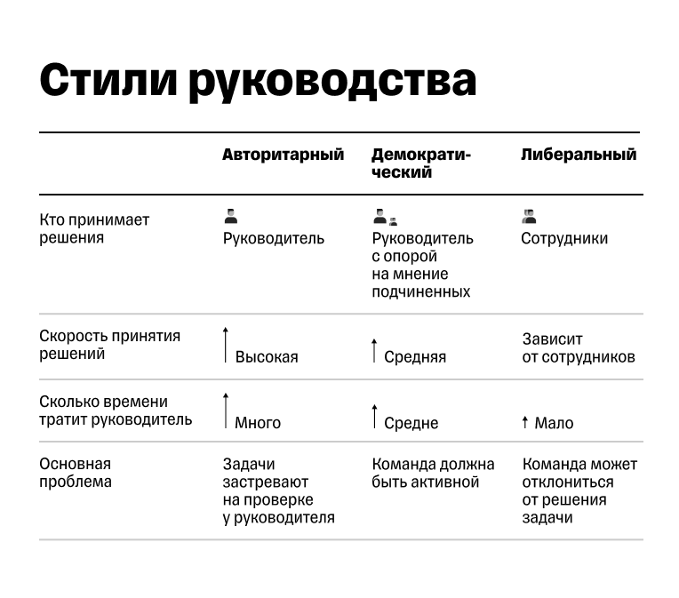 Стили руководства по степени свободы сотрудников