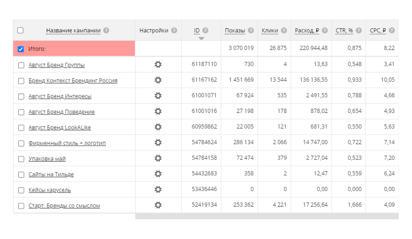 Показатели эффективности рекламы