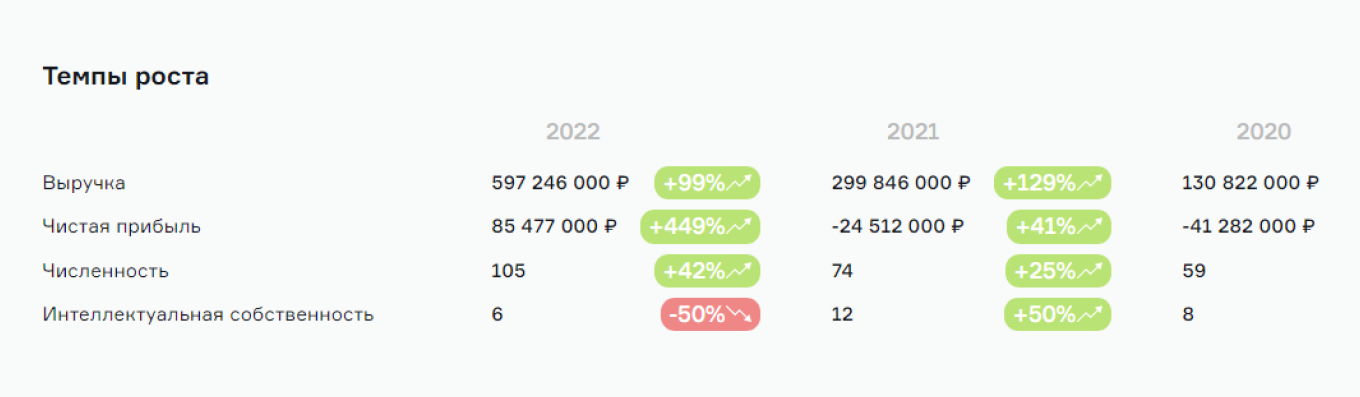 Темпы развития Моторики, по данным фонда «Сколково»