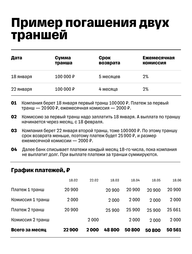 Пример погашения двух траншей