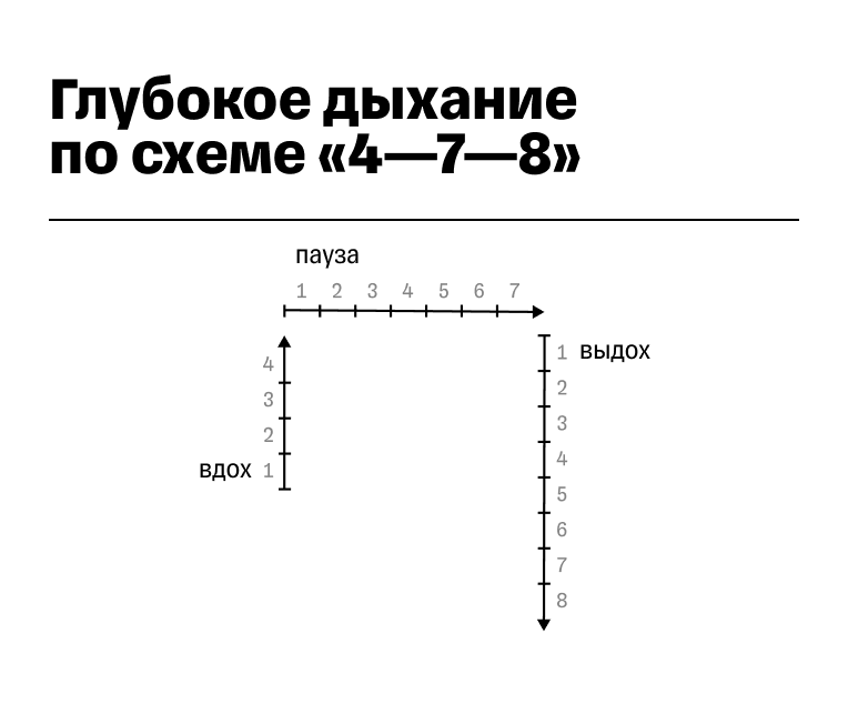 Схема дыхания 4—7—8