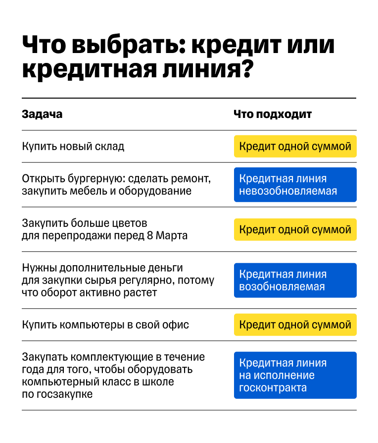 Когда выгодно открытие кредита и кредитной линии