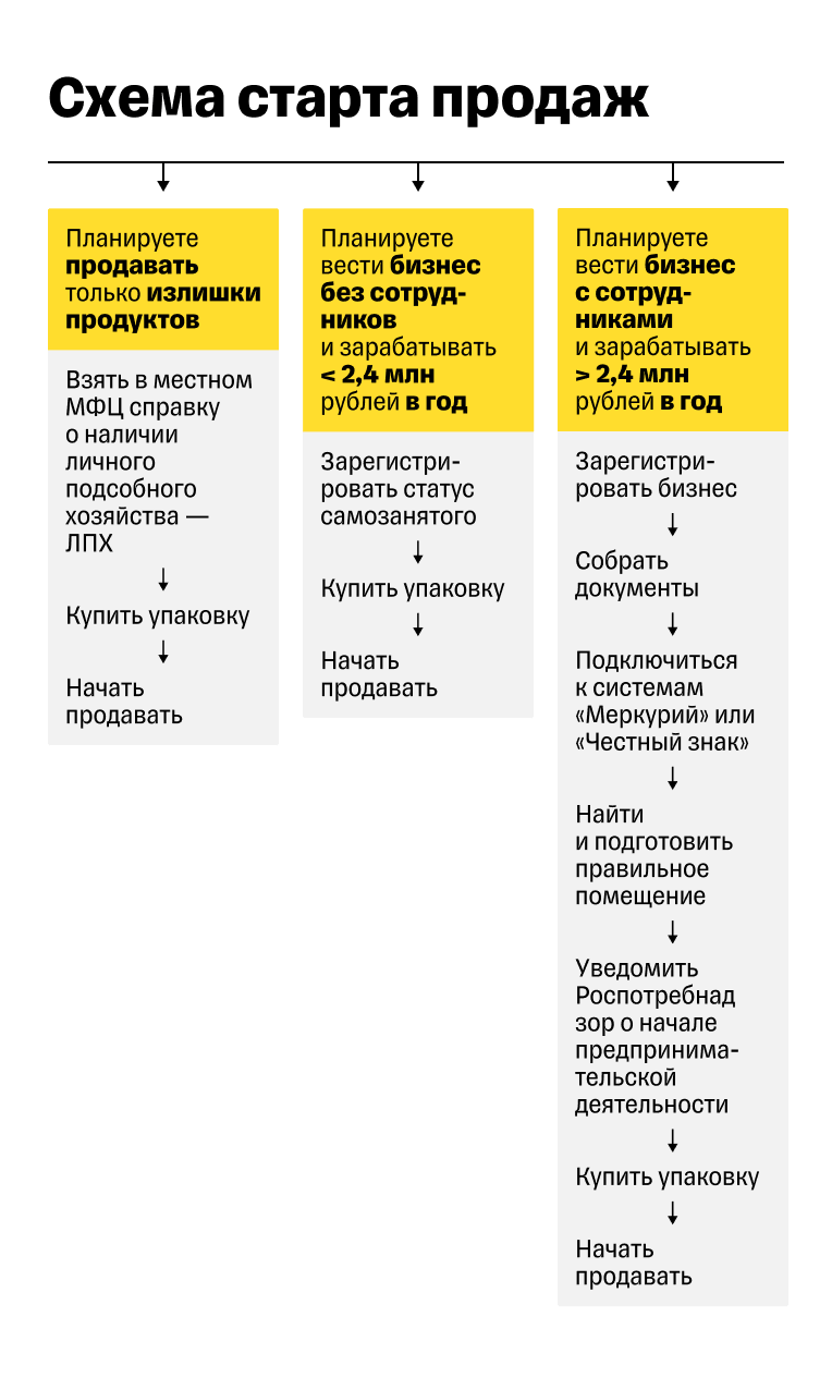 Старт продаж фермерской продукции