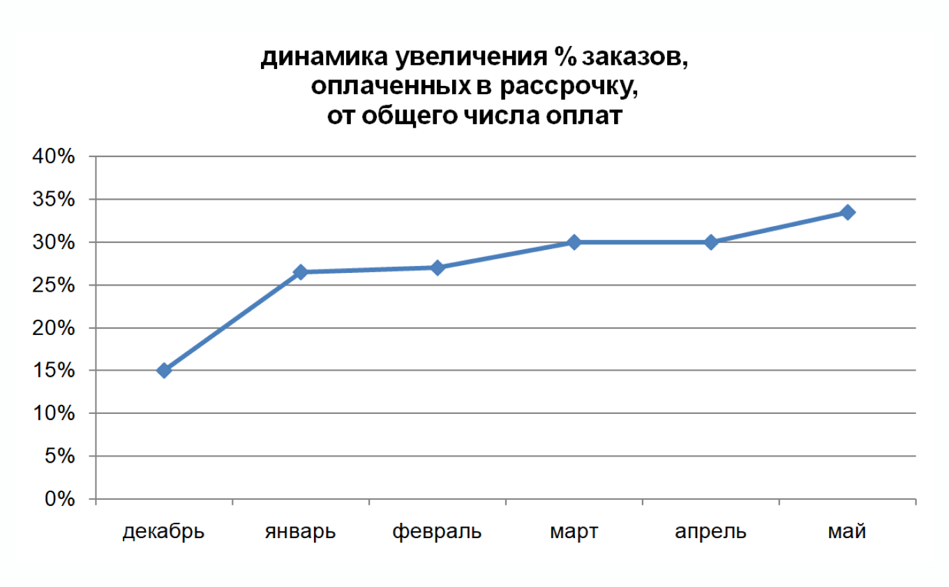 Динамика заказов, оплаченных Долями