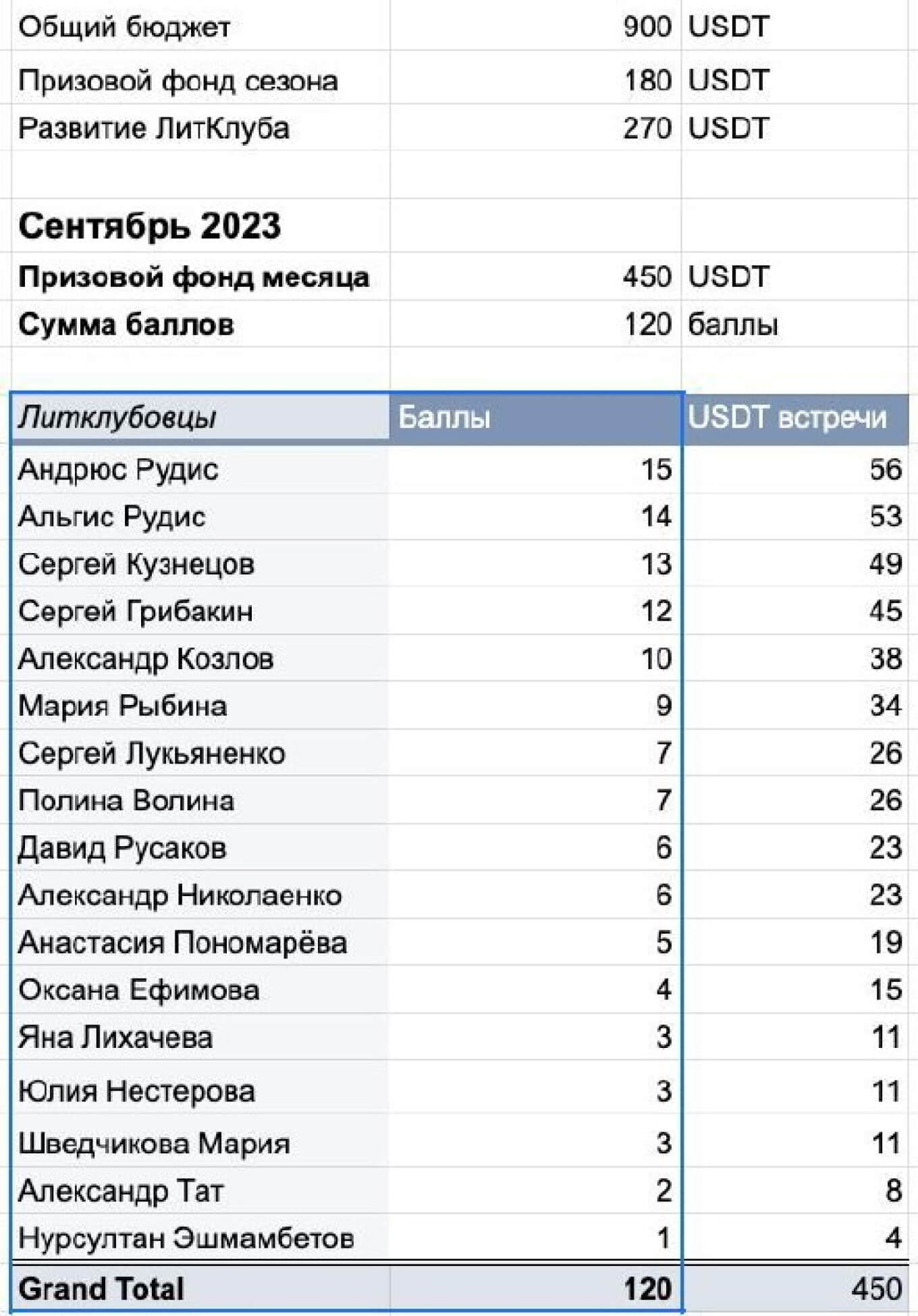 Рейтинг литературного клуба