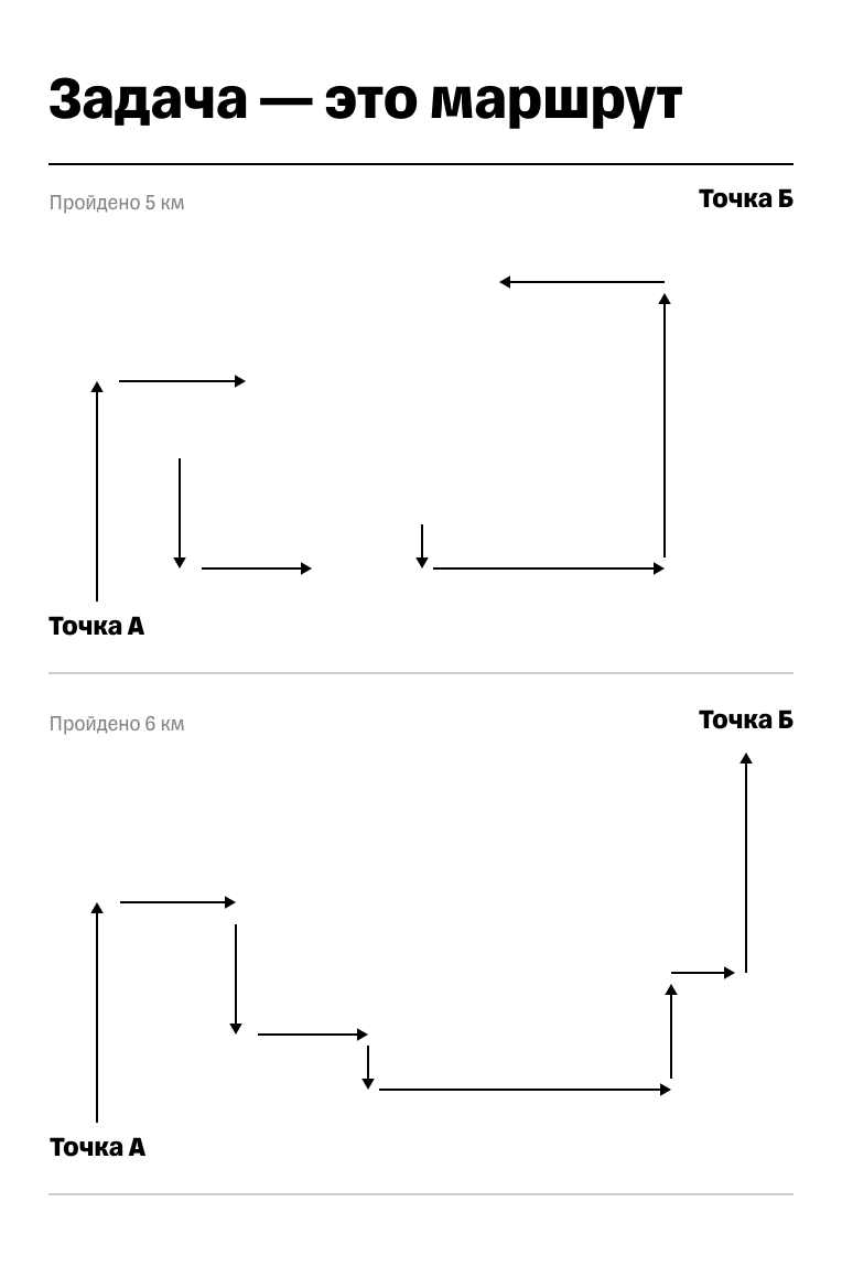 Как правильно выполнять задачи