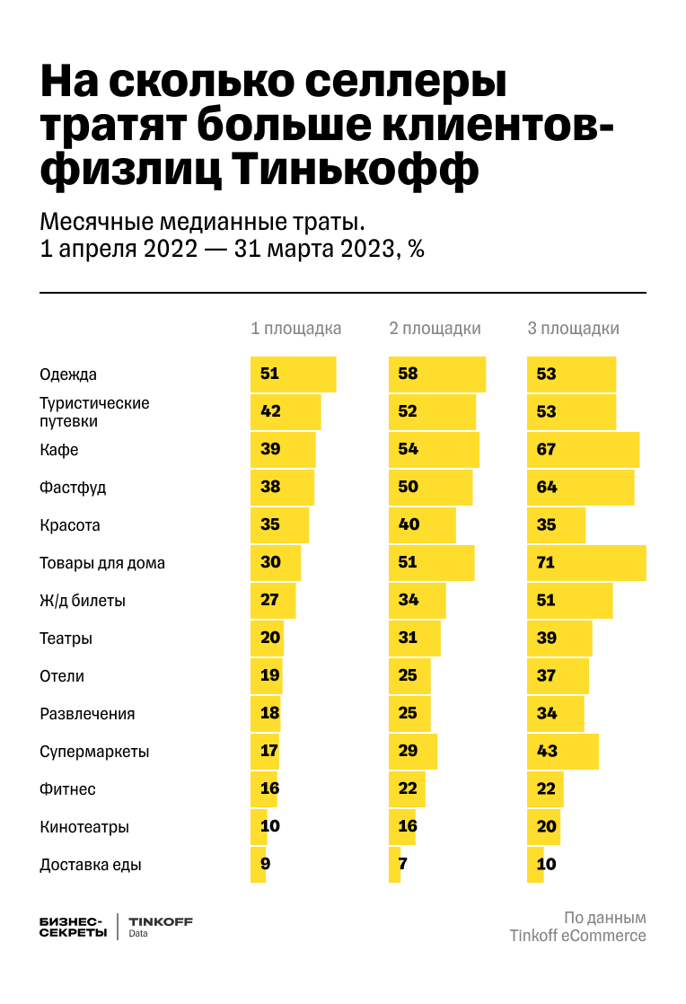 Траты селлеров в сравнении с физлицами