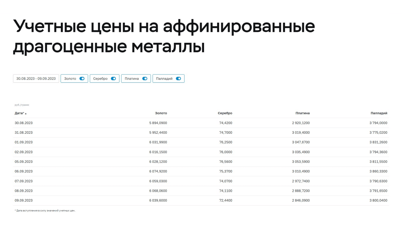 Цены на аффинированные драгоценные металлы ЦБ РФ