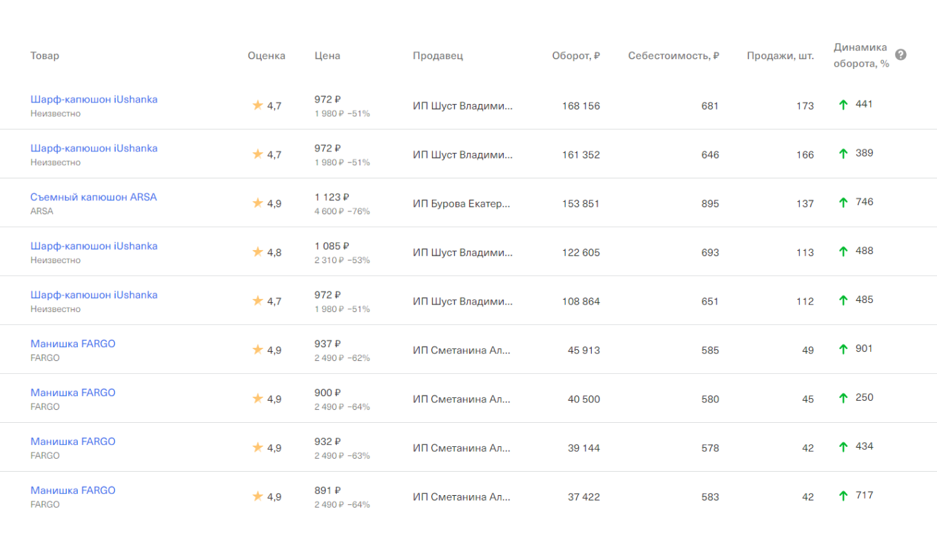 В категории «Шарф-капюшон» средняя цена товара — 900 ₽