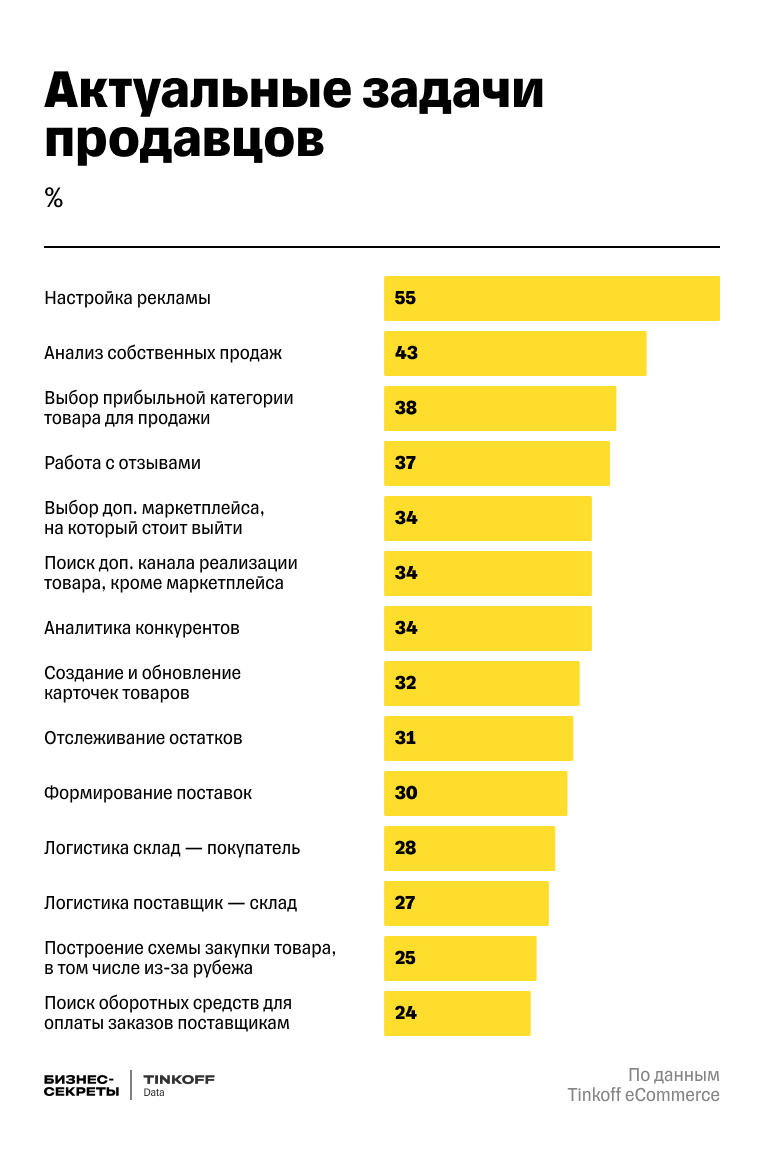 Актуальные задачи продавцов
