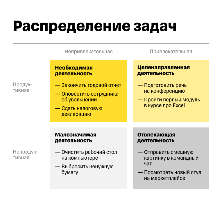 Схема деления задач на продуктивные и привлекательные