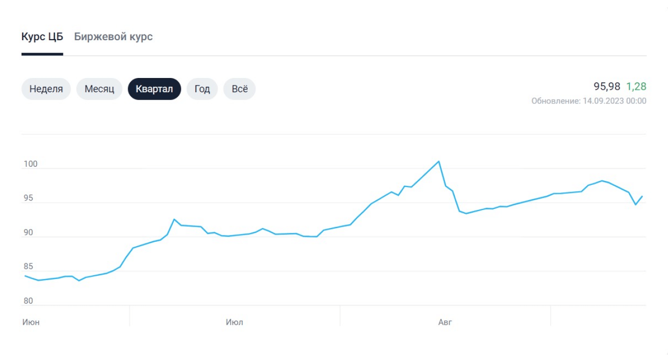 Динамика курса доллара