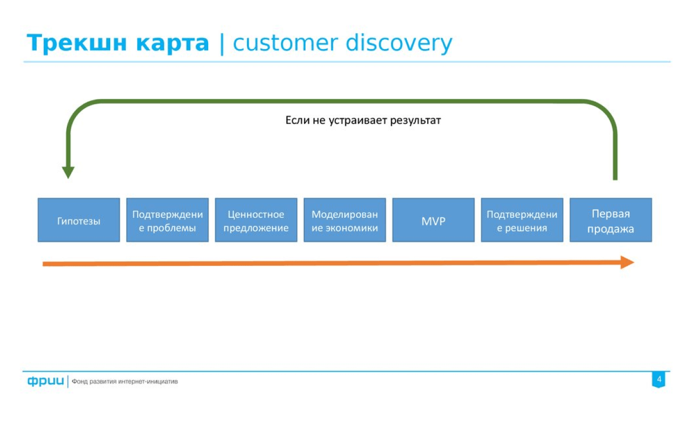 Трекшен-карта этапа исследования аудитории продукта