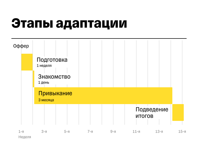 Этапы адаптации сотрудника