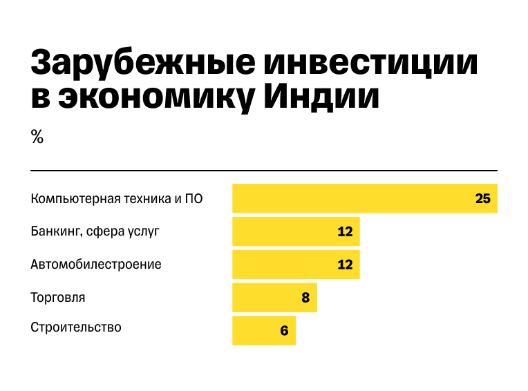 Отрасли индийской экономики, в которые больше всего вкладываются зарубежные инвесторы