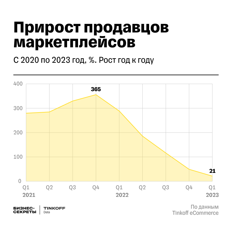 Прирост продавцов маркетплейсов
