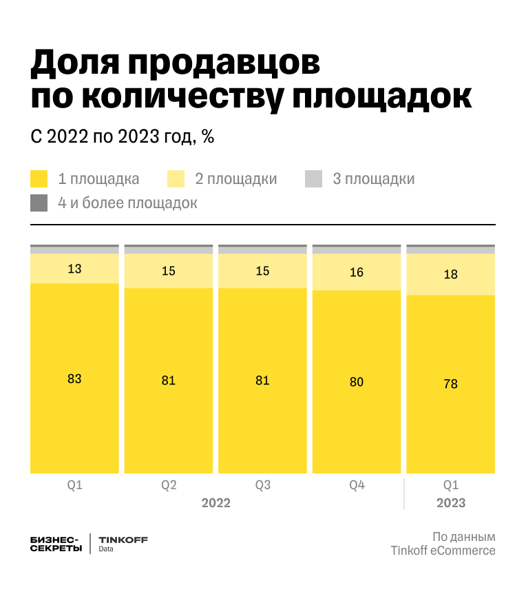 Доля продавцов по количеству площадок