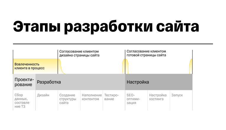 Процесс разработки сайта