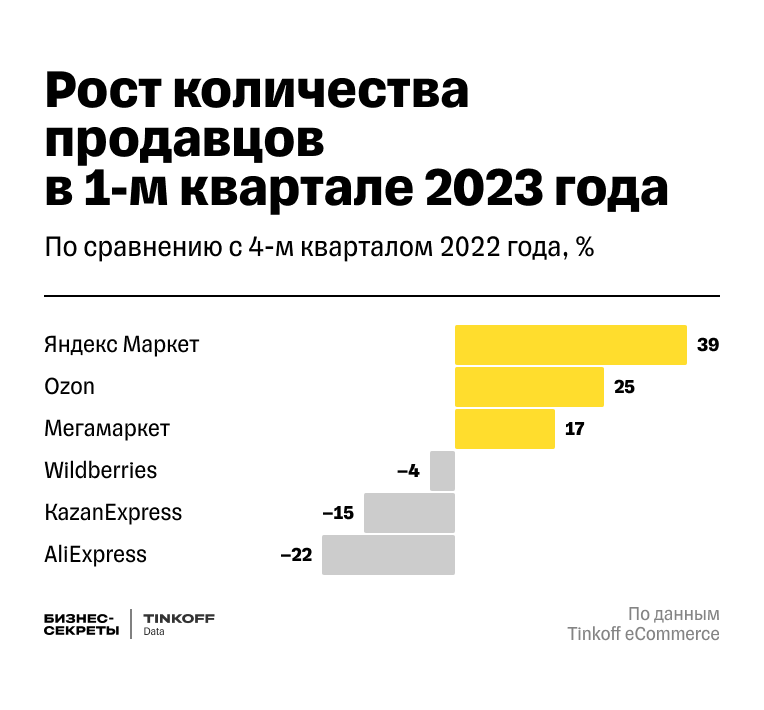 Рост количества продавцов на маркетплейсах в первом квартале 2023