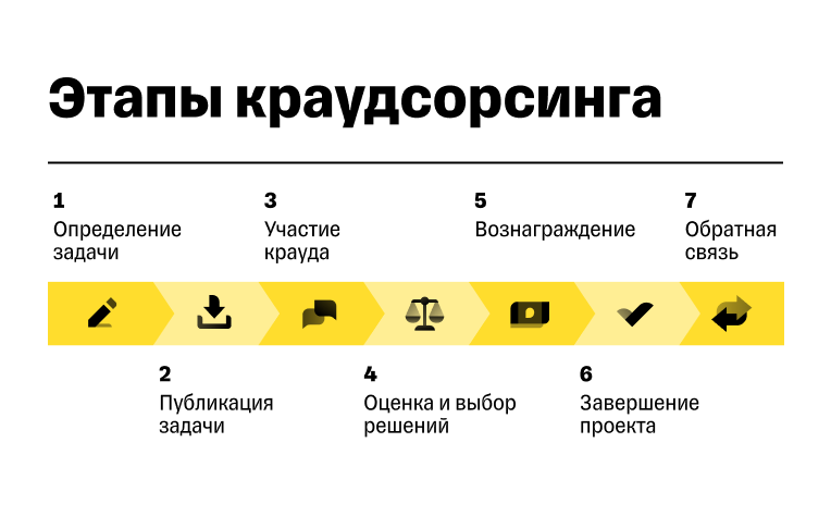 Этапы краудсорсинга