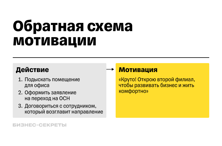 Обратная схема мотивации