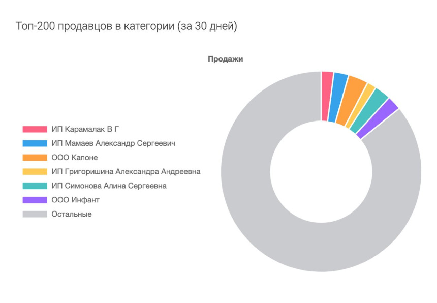 В категории «Все для праздника» маркетплейс не продает