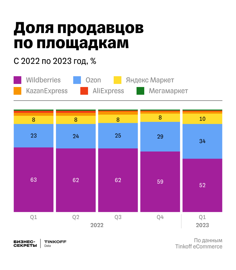 Доля продавцов по площадкам